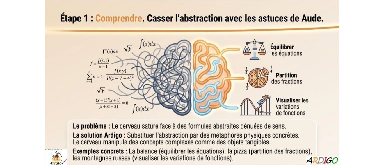 Etape 1: Comprendre